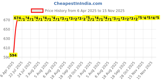 moglix.com Kozdiko Polyester Blue &a; Red Waterproof Car Body Cover with Mirror Pockets, Buckle Belt, Triple Stiched &a; Fully Elastic for Audi TT kozdiko Price History Graph from 6 Apr 2025 to 15 Nov 2025