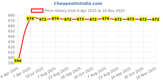 moglix.com Kozdiko Polyester Blue &a; Red Waterproof Car Body Cover with Mirror Pockets, Buckle Belt, Triple Stiched &a; Fully Elastic for BMW 3 GT kozdiko Price History Graph from 6 Apr 2025 to 16 Nov 2025