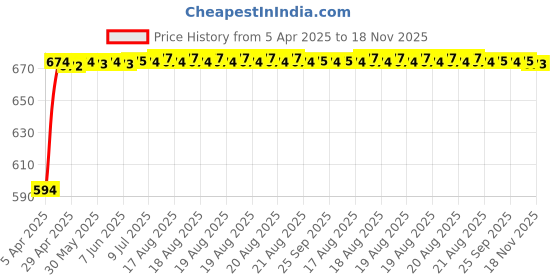 moglix.com Kozdiko Polyester Blue &a; Red Waterproof Car Body Cover with Mirror Pockets, Buckle Belt, Triple Stiched &a; Fully Elastic for BMW 5 Series kozdiko Price History Graph from 5 Apr 2025 to 18 Nov 2025