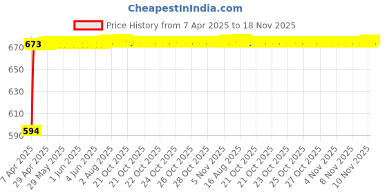 moglix.com Kozdiko Polyester Blue &a; Red Waterproof Car Body Cover with Mirror Pockets, Buckle Belt, Triple Stiched &a; Fully Elastic for Datsun Redi Go kozdiko Price History Graph from 7 Apr 2025 to 18 Nov 2025