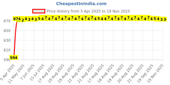moglix.com Kozdiko Polyester Blue &a; Red Waterproof Car Body Cover with Mirror Pockets, Buckle Belt, Triple Stiched &a; Fully Elastic for Fiat Abarth kozdiko Price History Graph from 5 Apr 2025 to 18 Nov 2025