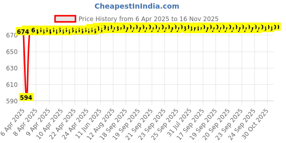 moglix.com Kozdiko Polyester Blue &a; Red Waterproof Car Body Cover with Mirror Pockets, Buckle Belt, Triple Stiched &a; Fully Elastic for Fiat Palio kozdiko Price History Graph from 6 Apr 2025 to 16 Nov 2025