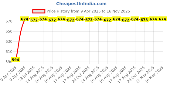 moglix.com Kozdiko Polyester Blue &a; Red Waterproof Car Body Cover with Mirror Pockets, Buckle Belt, Triple Stiched &a; Fully Elastic for Honda Amaze New2018 kozdiko Price History Graph from 9 Apr 2025 to 16 Nov 2025