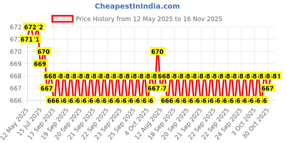 moglix.com Kozdiko Polyester Blue &a; Red Waterproof Car Body Cover with Mirror Pockets, Buckle Belt, Triple Stiched &a; Fully Elastic for Honda City Ivtec2010-2014 kozdiko Price History Graph from 12 May 2025 to 16 Nov 2025