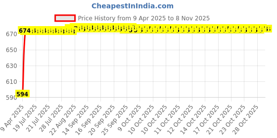 moglix.com Kozdiko Polyester Blue &a; Red Waterproof Car Body Cover with Mirror Pockets, Buckle Belt, Triple Stiched &a; Fully Elastic for Honda i-DTec 2014-Present kozdiko Price History Graph from 9 Apr 2025 to 8 Nov 2025