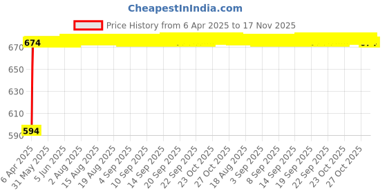 moglix.com Kozdiko Polyester Blue &a; Red Waterproof Car Body Cover with Mirror Pockets, Buckle Belt, Triple Stiched &a; Fully Elastic for Honda Old Amaze 2013-2017 kozdiko Price History Graph from 6 Apr 2025 to 17 Nov 2025