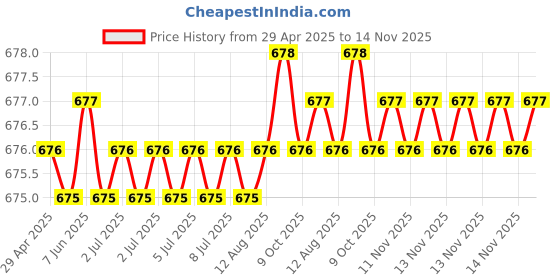 moglix.com Kozdiko Polyester Blue &a; Red Waterproof Car Body Cover with Mirror Pockets, Buckle Belt, Triple Stiched &a; Fully Elastic for Hyundai Elantra kozdiko Price History Graph from 29 Apr 2025 to 14 Nov 2025