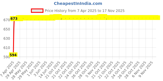 moglix.com Kozdiko Polyester Blue &a; Red Waterproof Car Body Cover with Mirror Pockets, Buckle Belt, Triple Stiched &a; Fully Elastic for Hyundai Grand i10 kozdiko Price History Graph from 7 Apr 2025 to 17 Nov 2025