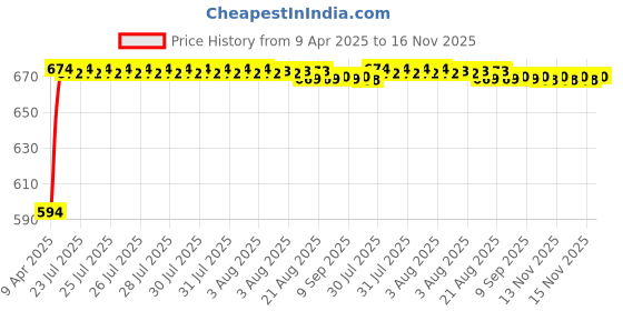 moglix.com Kozdiko Polyester Blue &a; Red Waterproof Car Body Cover with Mirror Pockets, Buckle Belt, Triple Stiched &a; Fully Elastic for Hyundai i20 Active kozdiko Price History Graph from 9 Apr 2025 to 15 Nov 2025