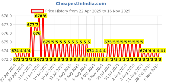 moglix.com Kozdiko Polyester Blue &a; Red Waterproof Car Body Cover with Mirror Pockets, Buckle Belt, Triple Stiched &a; Fully Elastic for Hyundai Santafe kozdiko Price History Graph from 22 Apr 2025 to 16 Nov 2025