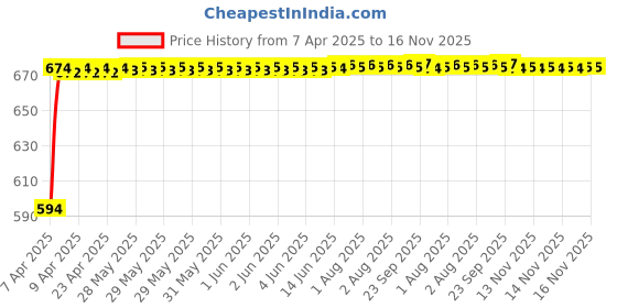 moglix.com Kozdiko Polyester Blue &a; Red Waterproof Car Body Cover with Mirror Pockets, Buckle Belt, Triple Stiched &a; Fully Elastic for Hyundai Tucson kozdiko Price History Graph from 7 Apr 2025 to 16 Nov 2025