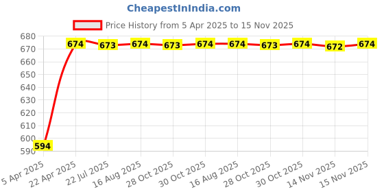 moglix.com Kozdiko Polyester Blue &a; Red Waterproof Car Body Cover with Mirror Pockets, Buckle Belt, Triple Stiched &a; Fully Elastic for Jaguar XF kozdiko Price History Graph from 5 Apr 2025 to 15 Nov 2025