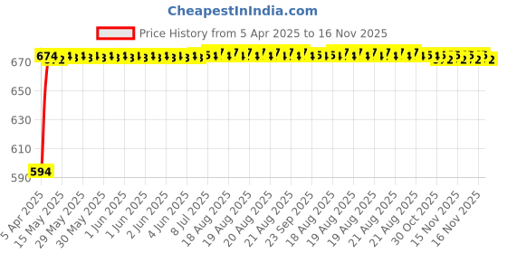 moglix.com Kozdiko Polyester Blue &a; Red Waterproof Car Body Cover with Mirror Pockets, Buckle Belt, Triple Stiched &a; Fully Elastic for Mahindra Bolero XL kozdiko Price History Graph from 5 Apr 2025 to 16 Nov 2025