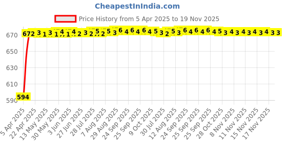 moglix.com Kozdiko Polyester Blue &a; Red Waterproof Car Body Cover with Mirror Pockets, Buckle Belt, Triple Stiched &a; Fully Elastic for Mahindra Xuv aero kozdiko Price History Graph from 5 Apr 2025 to 19 Nov 2025