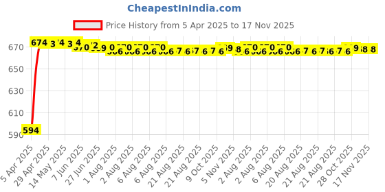 moglix.com Kozdiko Polyester Blue &a; Red Waterproof Car Body Cover with Mirror Pockets, Buckle Belt, Triple Stiched &a; Fully Elastic for Maruti Suzuki A-Star kozdiko Price History Graph from 5 Apr 2025 to 16 Nov 2025
