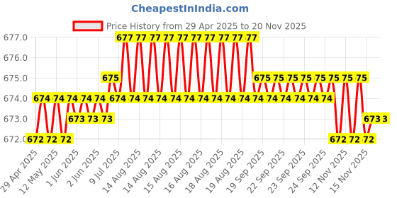 moglix.com Kozdiko Polyester Blue &a; Red Waterproof Car Body Cover with Mirror Pockets, Buckle Belt, Triple Stiched &a; Fully Elastic for Maruti Suzuki Alto 800 kozdiko Price History Graph from 29 Apr 2025 to 18 Nov 2025