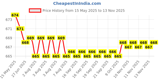 moglix.com Kozdiko Polyester Blue &a; Red Waterproof Car Body Cover with Mirror Pockets, Buckle Belt, Triple Stiched &a; Fully Elastic for Maruti Suzuki Ciaz Facelift kozdiko Price History Graph from 15 May 2025 to 11 Nov 2025