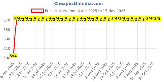 moglix.com Kozdiko Polyester Blue &a; Red Waterproof Car Body Cover with Mirror Pockets, Buckle Belt, Triple Stiched &a; Fully Elastic for Maruti Suzuki Esteem kozdiko Price History Graph from 6 Apr 2025 to 15 Nov 2025