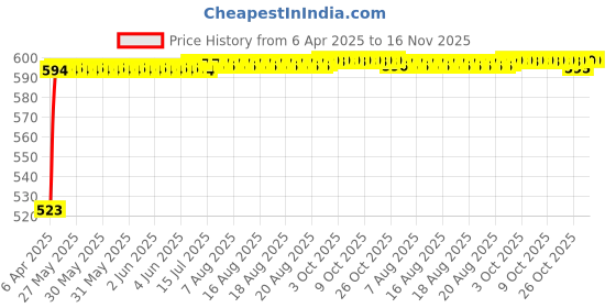 moglix.com Kozdiko Polyester Blue &a; Red Waterproof Car Body Cover with Mirror Pockets, Buckle Belt, Triple Stiched &a; Fully Elastic for Maruti Suzuki New Swift 2018 kozdiko Price History Graph from 6 Apr 2025 to 16 Nov 2025