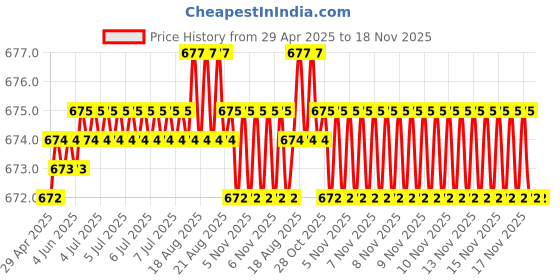 moglix.com Kozdiko Polyester Blue &a; Red Waterproof Car Body Cover with Mirror Pockets, Buckle Belt, Triple Stiched &a; Fully Elastic for Maruti Suzuki Wagon R Stingray kozdiko Price History Graph from 29 Apr 2025 to 17 Nov 2025