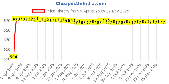 moglix.com Kozdiko Polyester Blue &a; Red Waterproof Car Body Cover with Mirror Pockets, Buckle Belt, Triple Stiched &a; Fully Elastic for Maruti Suzuki Zen kozdiko Price History Graph from 5 Apr 2025 to 16 Nov 2025