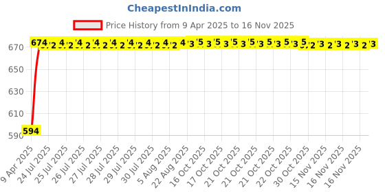 moglix.com Kozdiko Polyester Blue &a; Red Waterproof Car Body Cover with Mirror Pockets, Buckle Belt, Triple Stiched &a; Fully Elastic for Mercedes Benz B-Class kozdiko Price History Graph from 9 Apr 2025 to 15 Nov 2025