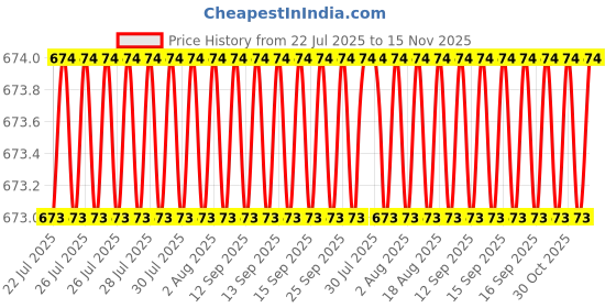 moglix.com Kozdiko Polyester Blue &a; Red Waterproof Car Body Cover with Mirror Pockets, Buckle Belt, Triple Stiched &a; Fully Elastic for Mercedes Benz B-Class Electric kozdiko Price History Graph from 22 Jul 2025 to 15 Nov 2025