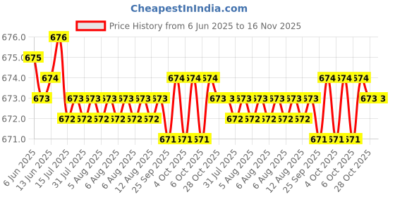 moglix.com Kozdiko Polyester Blue &a; Red Waterproof Car Body Cover with Mirror Pockets, Buckle Belt, Triple Stiched &a; Fully Elastic for Mercedes Benz CLA-Class kozdiko Price History Graph from 6 Jun 2025 to 16 Nov 2025