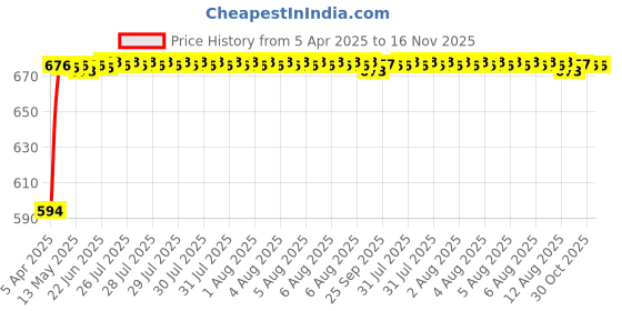 moglix.com Kozdiko Polyester Blue &a; Red Waterproof Car Body Cover with Mirror Pockets, Buckle Belt, Triple Stiched &a; Fully Elastic for Mercedes Benz GLA-Class kozdiko Price History Graph from 5 Apr 2025 to 16 Nov 2025