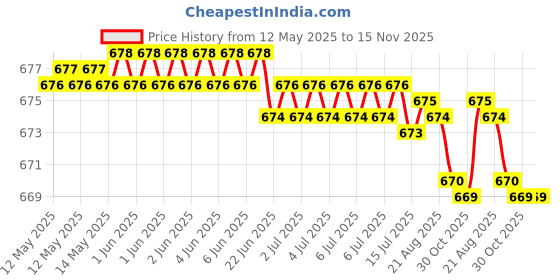 moglix.com Kozdiko Polyester Blue &a; Red Waterproof Car Body Cover with Mirror Pockets, Buckle Belt, Triple Stiched &a; Fully Elastic for Mitsubishi Pajero kozdiko Price History Graph from 12 May 2025 to 15 Nov 2025