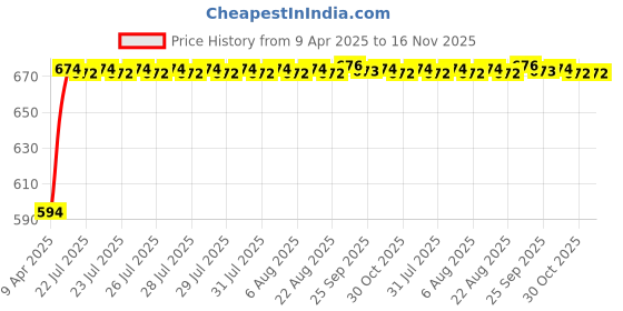 moglix.com Kozdiko Polyester Blue &a; Red Waterproof Car Body Cover with Mirror Pockets, Buckle Belt, Triple Stiched &a; Fully Elastic for Nissan Evalia kozdiko Price History Graph from 9 Apr 2025 to 16 Nov 2025