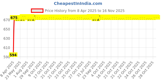 moglix.com Kozdiko Polyester Blue &a; Red Waterproof Car Body Cover with Mirror Pockets, Buckle Belt, Triple Stiched &a; Fully Elastic for Nissan Sunny kozdiko Price History Graph from 8 Apr 2025 to 15 Nov 2025