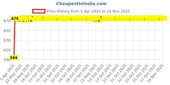 moglix.com Kozdiko Polyester Blue &a; Red Waterproof Car Body Cover with Mirror Pockets, Buckle Belt, Triple Stiched &a; Fully Elastic for Skoda Rapid kozdiko Price History Graph from 5 Apr 2025 to 14 Nov 2025