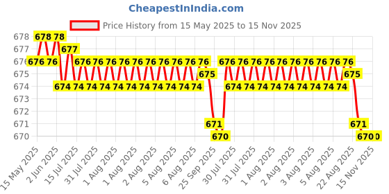 moglix.com Kozdiko Polyester Blue &a; Red Waterproof Car Body Cover with Mirror Pockets, Buckle Belt, Triple Stiched &a; Fully Elastic for Skoda Yeti kozdiko Price History Graph from 15 May 2025 to 15 Nov 2025