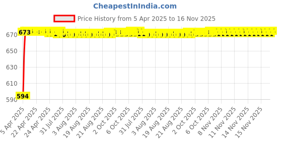 moglix.com Kozdiko Polyester Blue &a; Red Waterproof Car Body Cover with Mirror Pockets, Buckle Belt, Triple Stiched &a; Fully Elastic for Tata Nexon kozdiko Price History Graph from 5 Apr 2025 to 16 Nov 2025