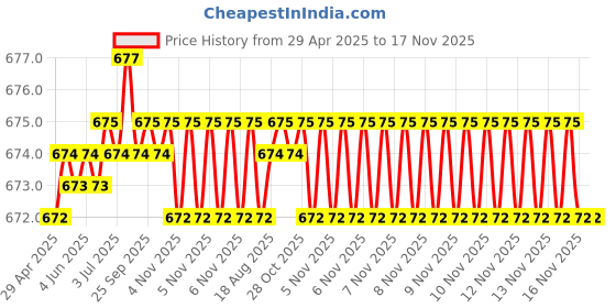 moglix.com Kozdiko Polyester Blue &a; Red Waterproof Car Body Cover with Mirror Pockets, Buckle Belt, Triple Stiched &a; Fully Elastic for Tata Sumo kozdiko Price History Graph from 29 Apr 2025 to 17 Nov 2025