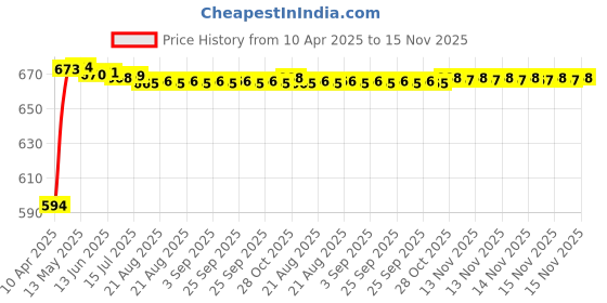 moglix.com Kozdiko Polyester Blue &a; Red Waterproof Car Body Cover with Mirror Pockets, Buckle Belt, Triple Stiched &a; Fully Elastic for Tata Tigor kozdiko Price History Graph from 10 Apr 2025 to 15 Nov 2025
