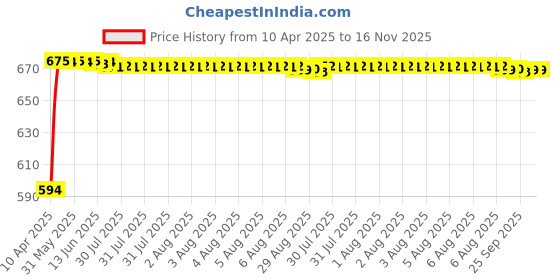 moglix.com Kozdiko Polyester Blue &a; Red Waterproof Car Body Cover with Mirror Pockets, Buckle Belt, Triple Stiched &a; Fully Elastic for Tata Zest kozdiko Price History Graph from 10 Apr 2025 to 16 Nov 2025