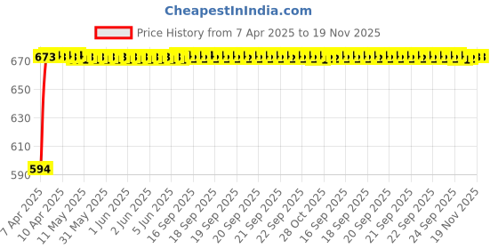 moglix.com Kozdiko Polyester Blue &a; Red Waterproof Car Body Cover with Mirror Pockets, Buckle Belt, Triple Stiched &a; Fully Elastic for Volvo V40 kozdiko Price History Graph from 7 Apr 2025 to 18 Nov 2025