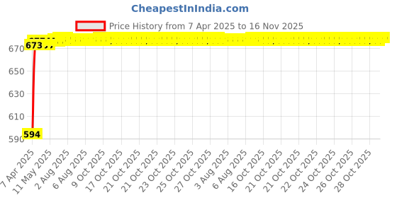moglix.com Kozdiko Polyester Blue &a; Red Waterproof Car Body Cover with Mirror Pockets, Buckle Belt, Triple Stiched &a; Fully Elastic for Volvo XC90 kozdiko Price History Graph from 7 Apr 2025 to 16 Nov 2025