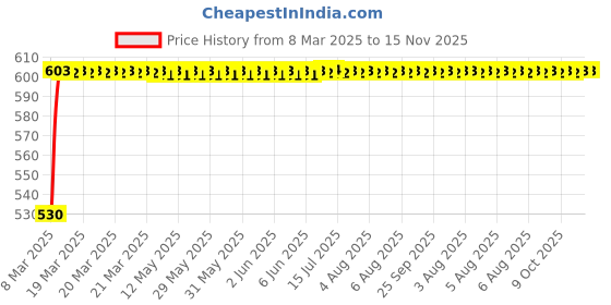 moglix.com Kozdiko Polyester Car Silver Matty Body Cover without Mirror Pocket for Audi A4 kozdiko Price History Graph from 8 Mar 2025 to 15 Nov 2025