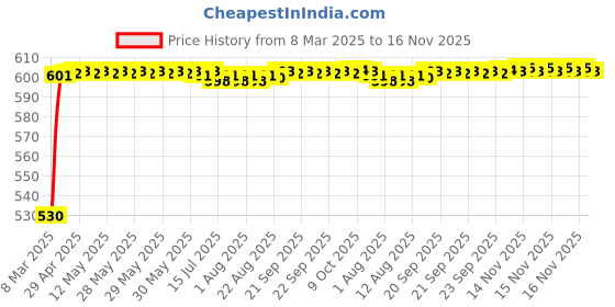 moglix.com Kozdiko Polyester Car Silver Matty Body Cover without Mirror Pocket for Audi A5 kozdiko Price History Graph from 8 Mar 2025 to 16 Nov 2025