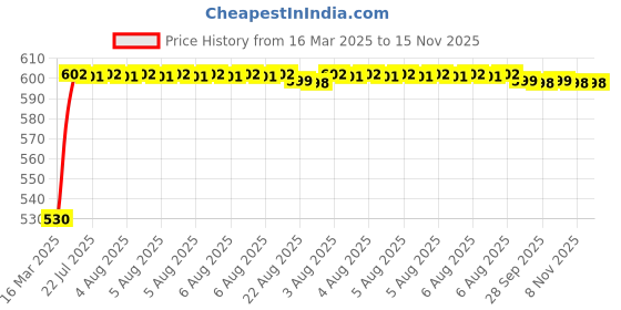 moglix.com Kozdiko Polyester Car Silver Matty Body Cover without Mirror Pocket for Audi Q3 kozdiko Price History Graph from 16 Mar 2025 to 15 Nov 2025