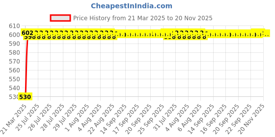 moglix.com Kozdiko Polyester Car Silver Matty Body Cover without Mirror Pocket for Audi Q7 kozdiko Price History Graph from 21 Mar 2025 to 18 Nov 2025