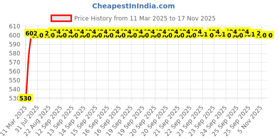 moglix.com Kozdiko Polyester Car Silver Matty Body Cover without Mirror Pocket for Audi S5 kozdiko Price History Graph from 11 Mar 2025 to 16 Nov 2025