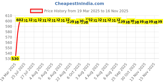 moglix.com Kozdiko Polyester Car Silver Matty Body Cover without Mirror Pocket for Audi TT kozdiko Price History Graph from 19 Mar 2025 to 16 Nov 2025