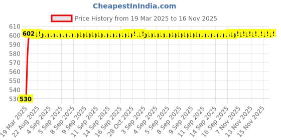 moglix.com Kozdiko Polyester Car Silver Matty Body Cover without Mirror Pocket for BMW 5 Series kozdiko Price History Graph from 19 Mar 2025 to 16 Nov 2025