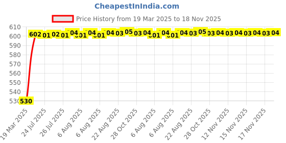 moglix.com Kozdiko Polyester Car Silver Matty Body Cover without Mirror Pocket for BMW I8 kozdiko Price History Graph from 19 Mar 2025 to 18 Nov 2025