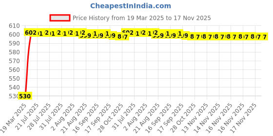 moglix.com Kozdiko Polyester Car Silver Matty Body Cover without Mirror Pocket for BYD Atto 3 kozdiko Price History Graph from 19 Mar 2025 to 17 Nov 2025