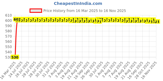 moglix.com Kozdiko Polyester Car Silver Matty Body Cover without Mirror Pocket for Chevrolet Sail kozdiko Price History Graph from 16 Mar 2025 to 16 Nov 2025